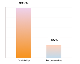 High availability and performance